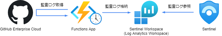 Azure Sentinel を使って GitHub Enterprise Cloud を保護する