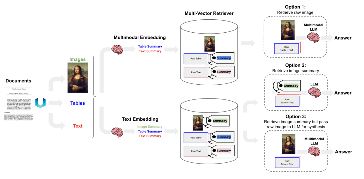 LangChainブログより、Multimodal RAG