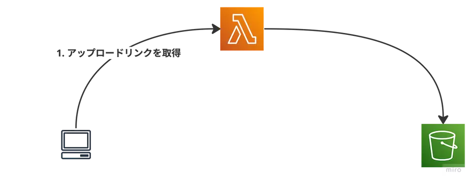 アップロードリンクを取得する部分の構成図