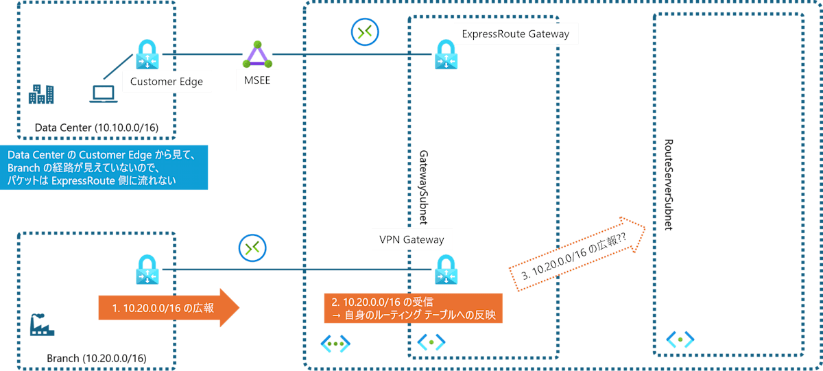 expressroute and vpn without ars