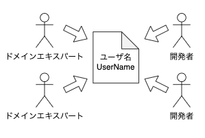 ユビキタス言語がある時