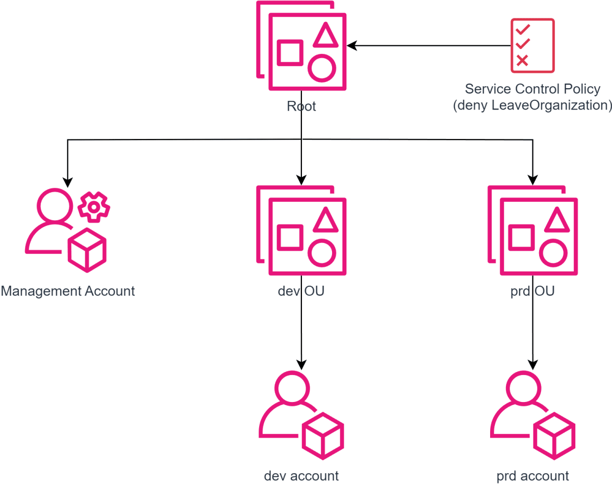 organization_architecture