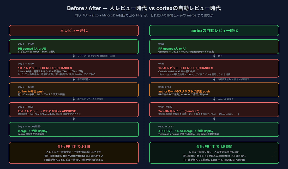 Before / After — 人レビュー時代 vs cortexの自動レビュー時代