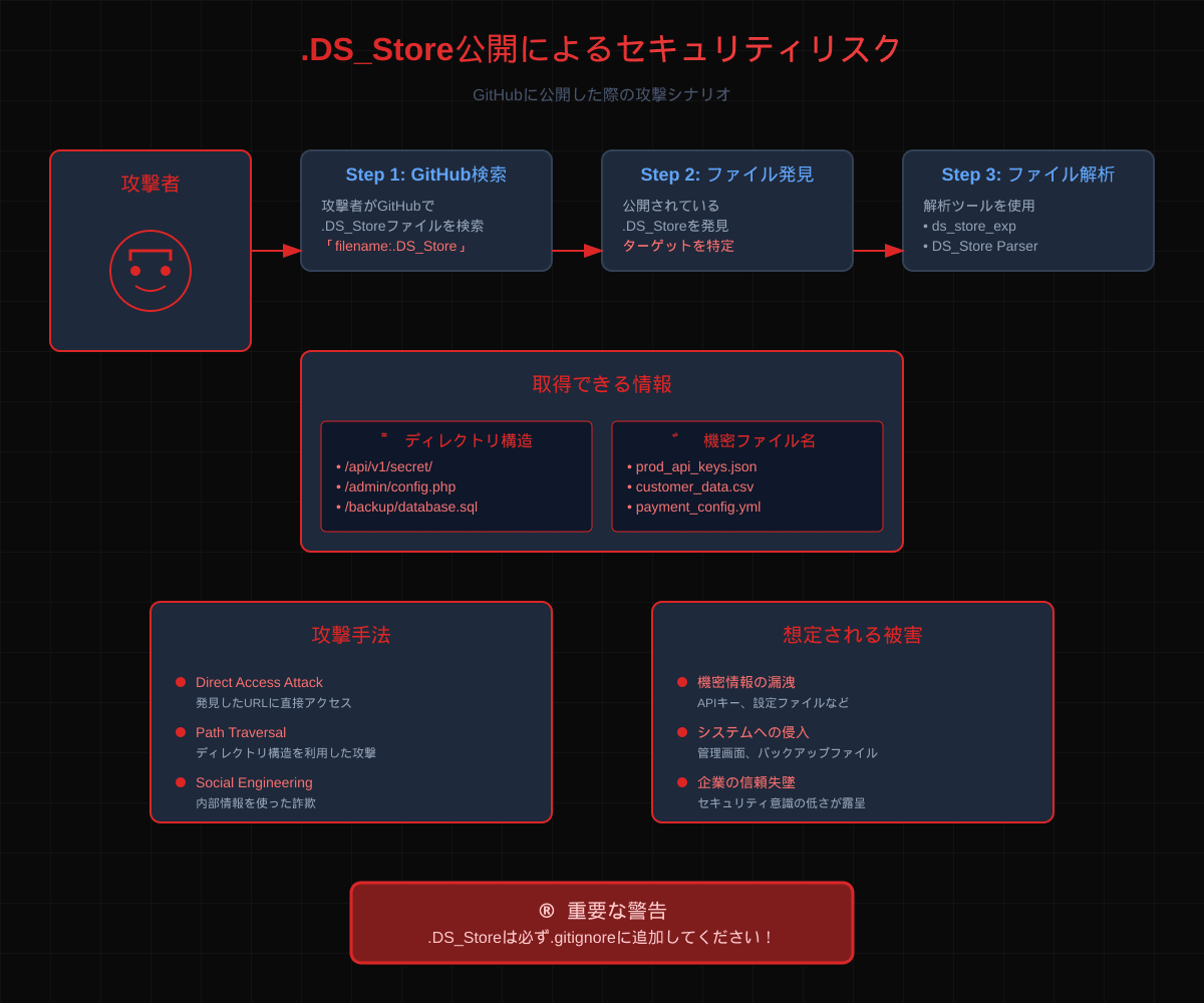 .DS_Store公開によるセキュリティリスク