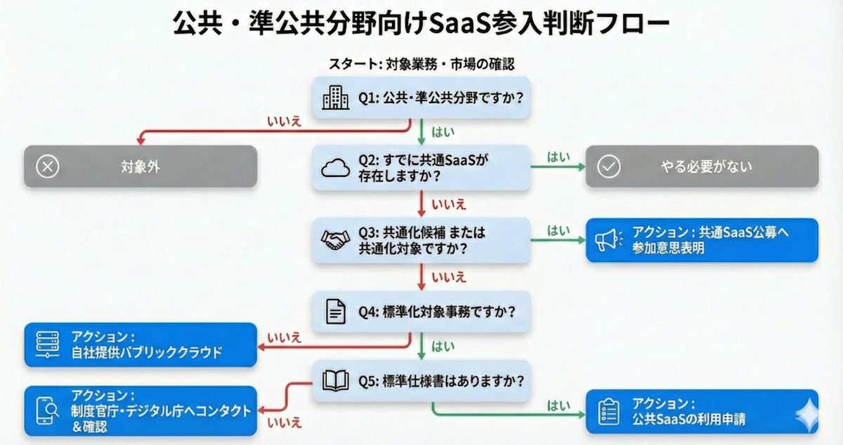 公共・準公共分野むけSaaS参入判断フロー