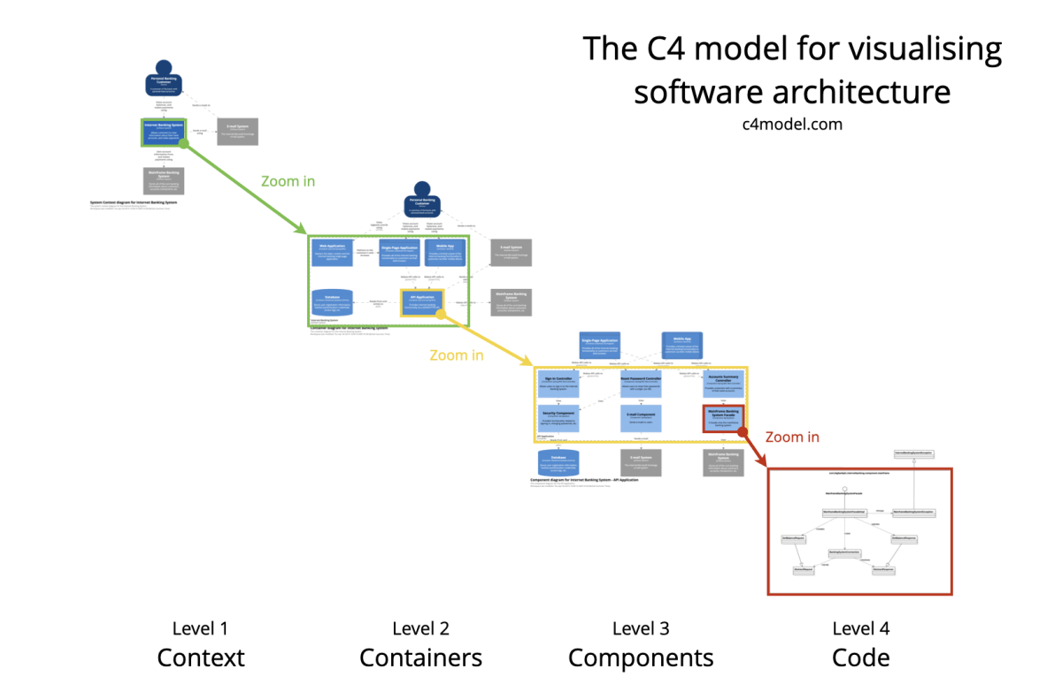 c4-overview