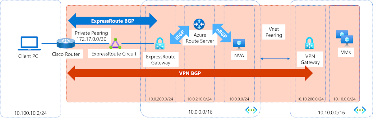 er-spoke-vpn-vpn-reachability