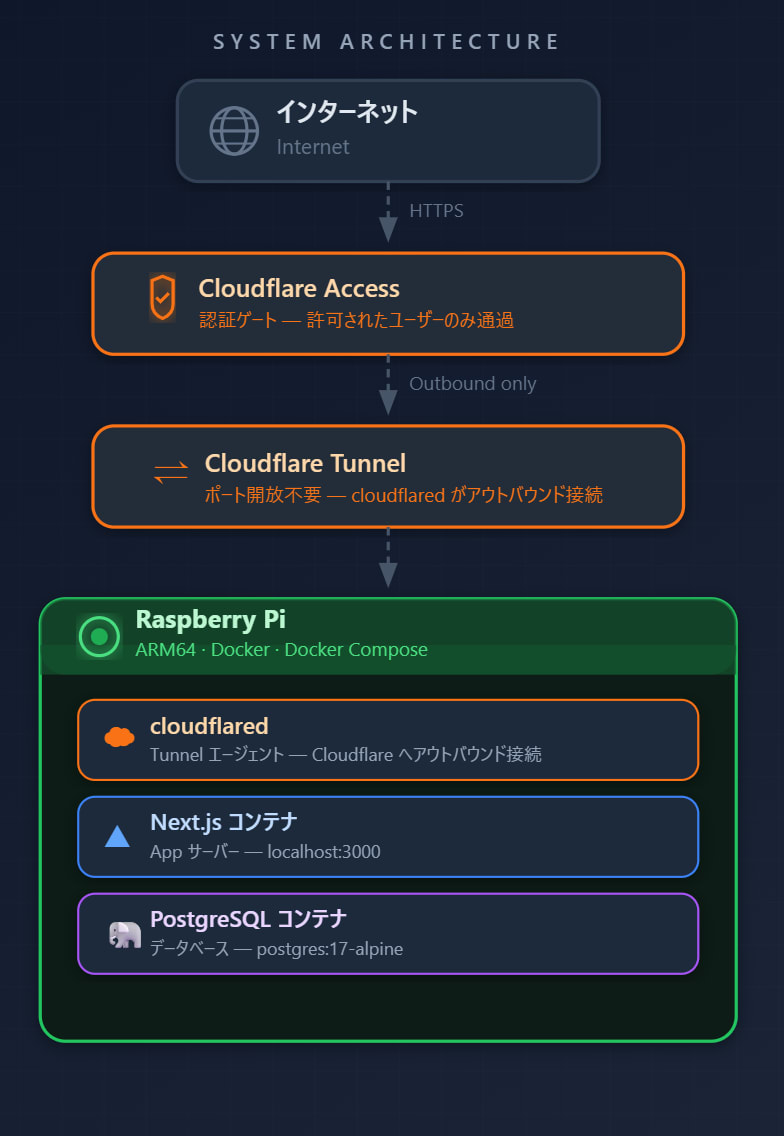 自宅 Raspberry Pi に GitHub Actions + Tailscale で自動デプロイする
