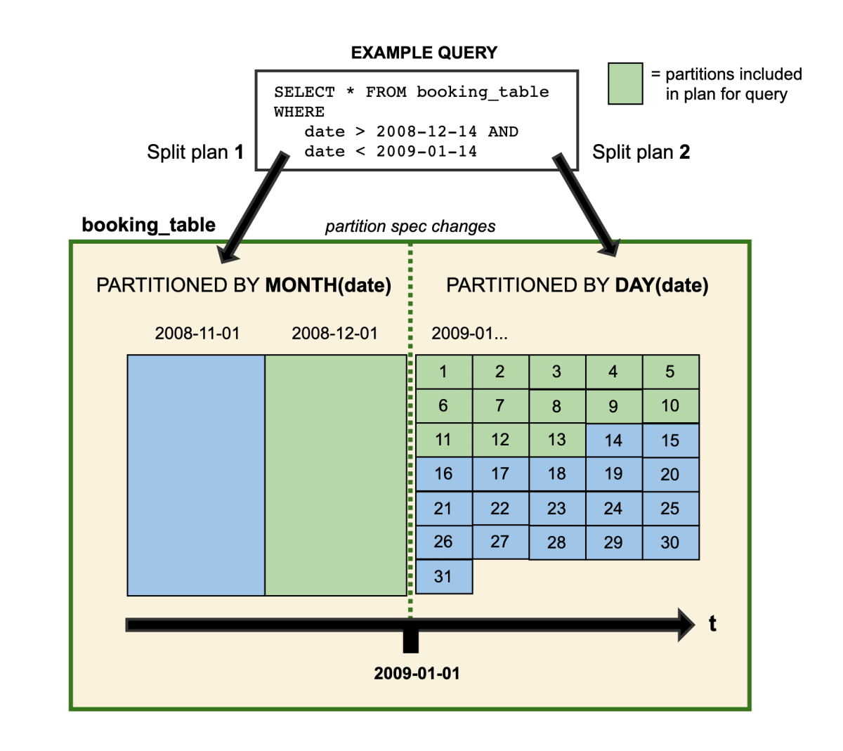 partition-spec-evolution