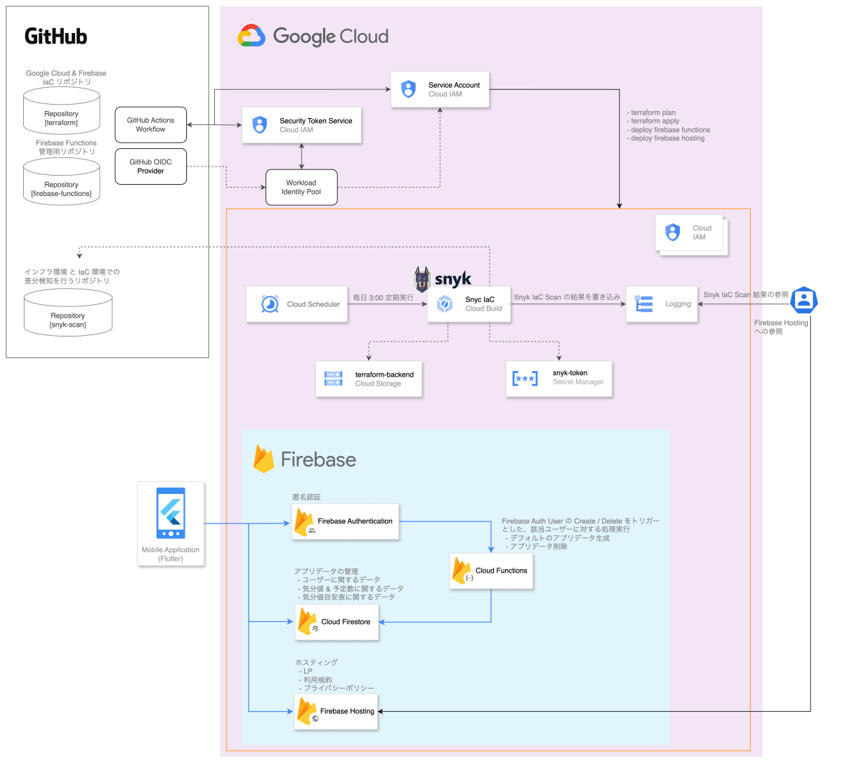 firebase-architecture