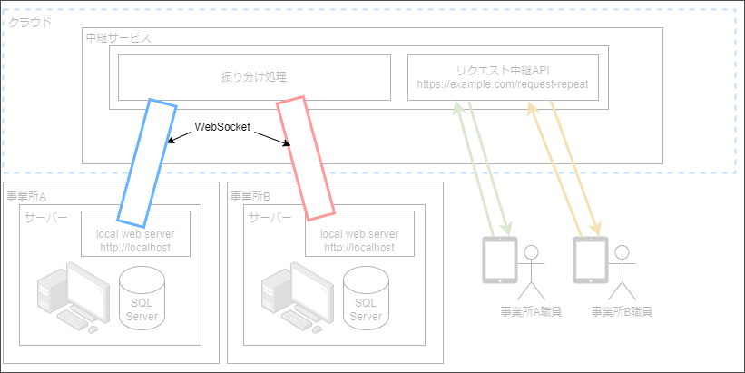 RepeatRequestReceiverイメージ