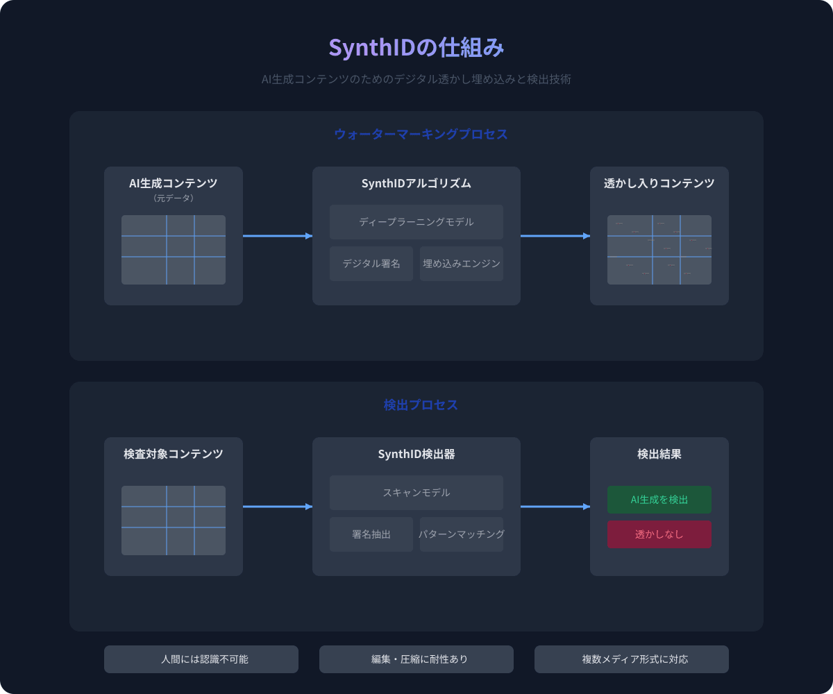 SynthIDの仕組み