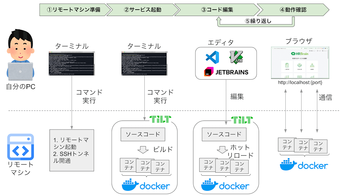 リモート開発のフロー
