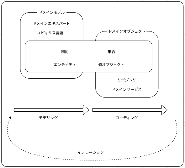 DDD内での用語の位置関係