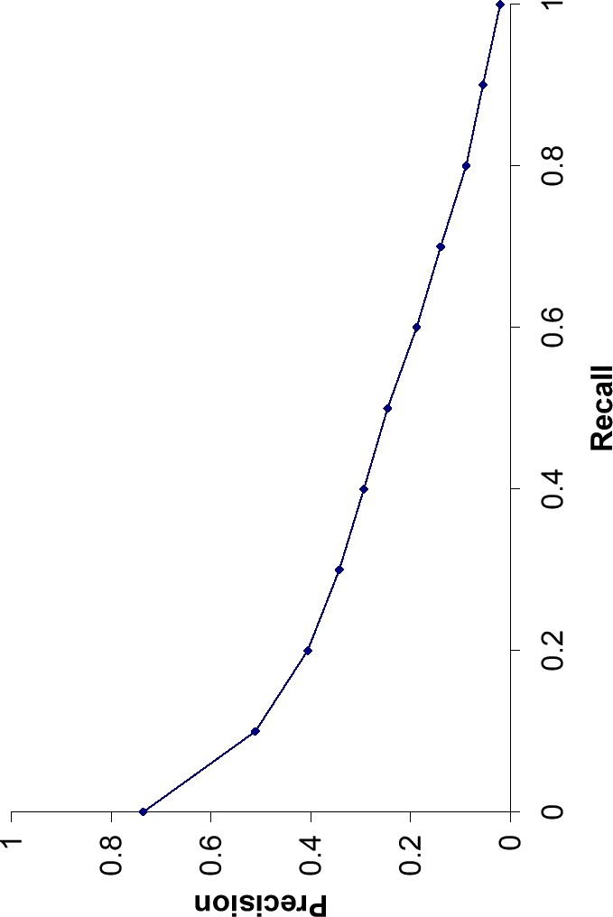 Averagenid 11-point precision/recall graph