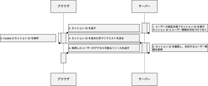 セッション認証