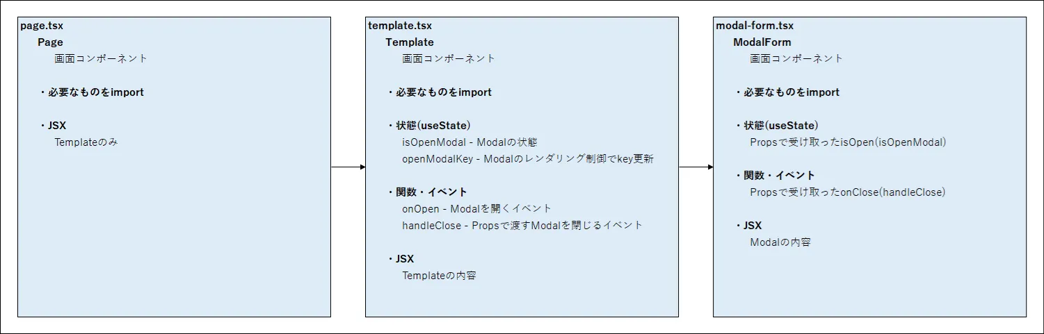 モーダルページのコンポーネントの構成イメージ