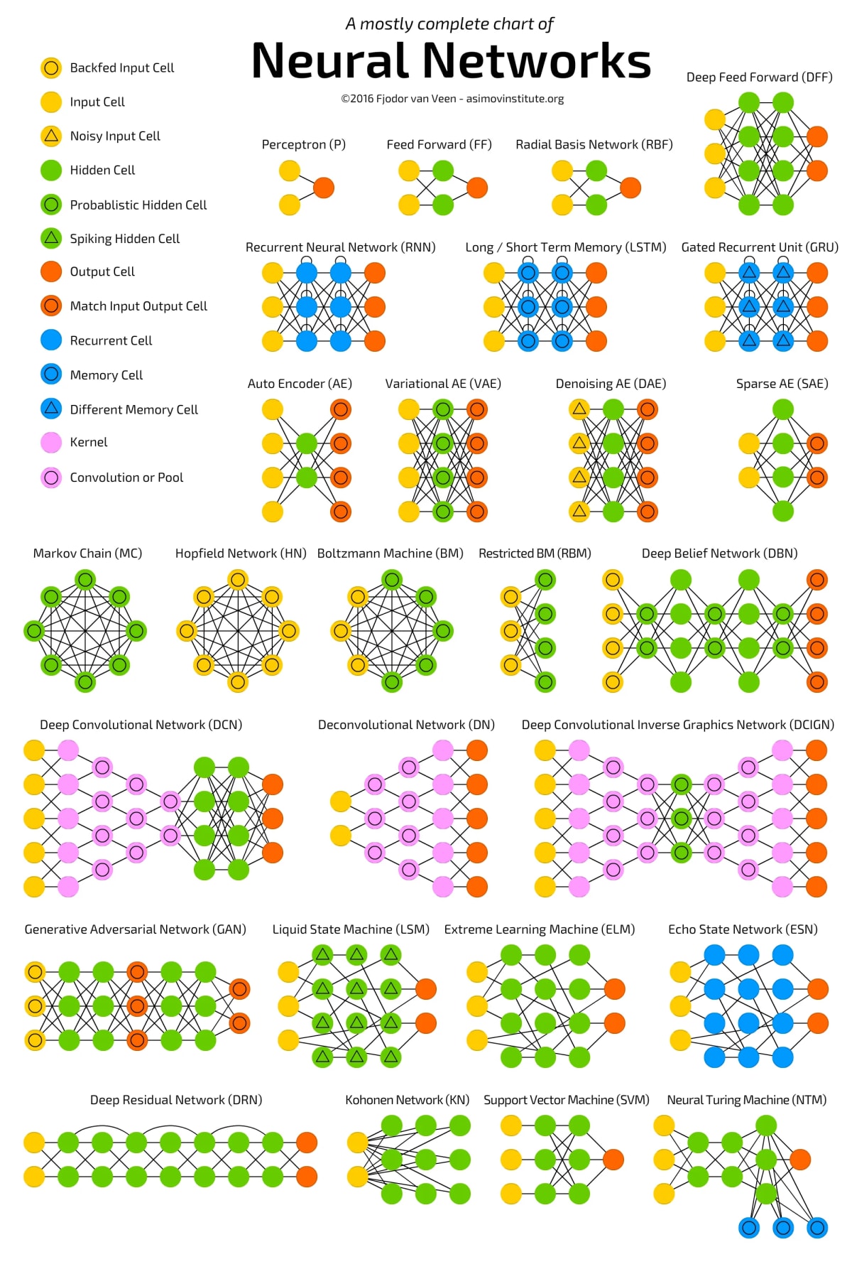Various kinds of neural networks