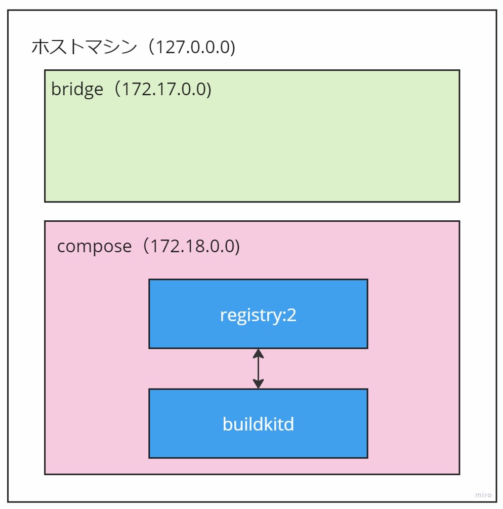 buildkitdとregistryが両方ともcomposeのネットワークに属している図