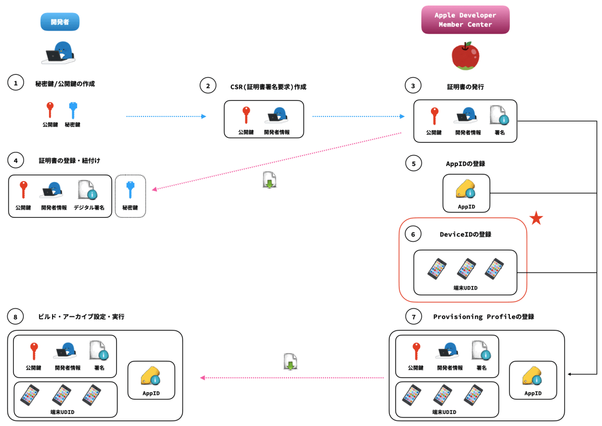 Device IDの登録概要図