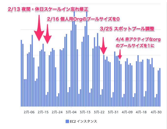 ランナープールとスポット最適化によるEC2料金の変化