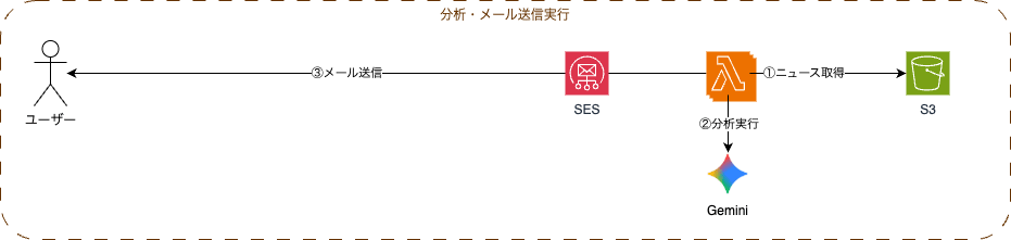 分析・メール送信実行フロー