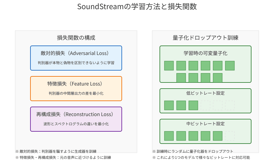 SoundStreamの学習方法と損失関数