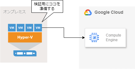 クラウドリフト対象環境の準備
