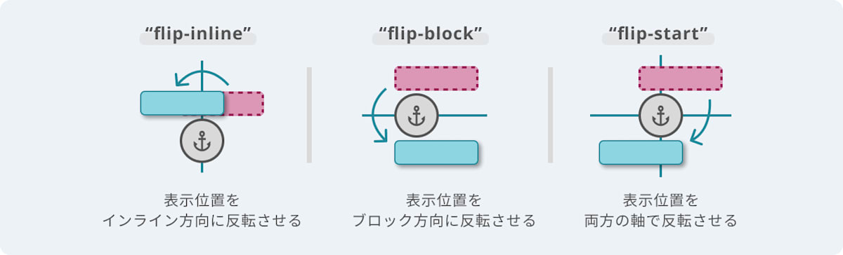 "flip-inline"、"flip-block"、"flip-start" の3つの場合について、要素の表示位置がどのように変わるか示した図。"flip-inline" の場合、表示位置がインライン方向に反転されている。"flip-block" の場合、表示位置がブロック方向に反転されている。"flip-start" の場合、表示位置がブロック方向とインライン方向の両方に反転されている。