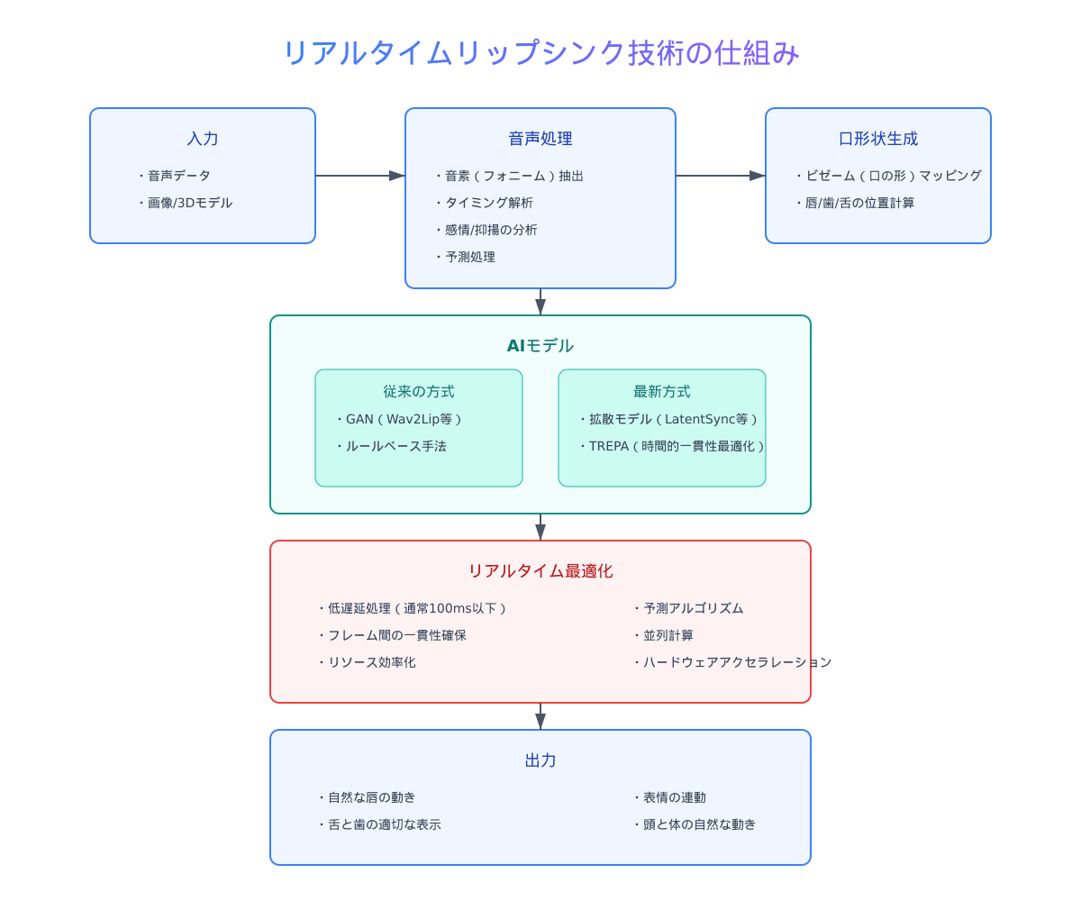 リアルタイムリップシンク技術の仕組み