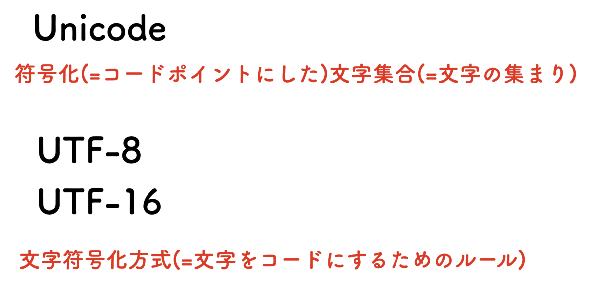 符号化文字集合と文字符号化方式.png