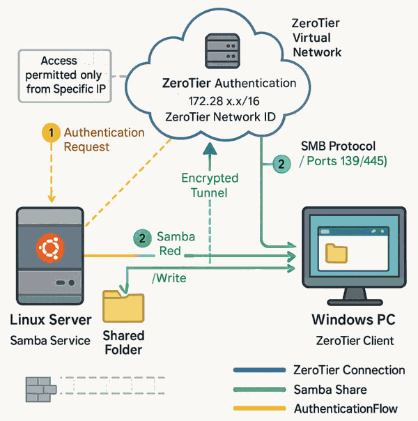 ZeroTierとSambaの全体アーキテクチャ