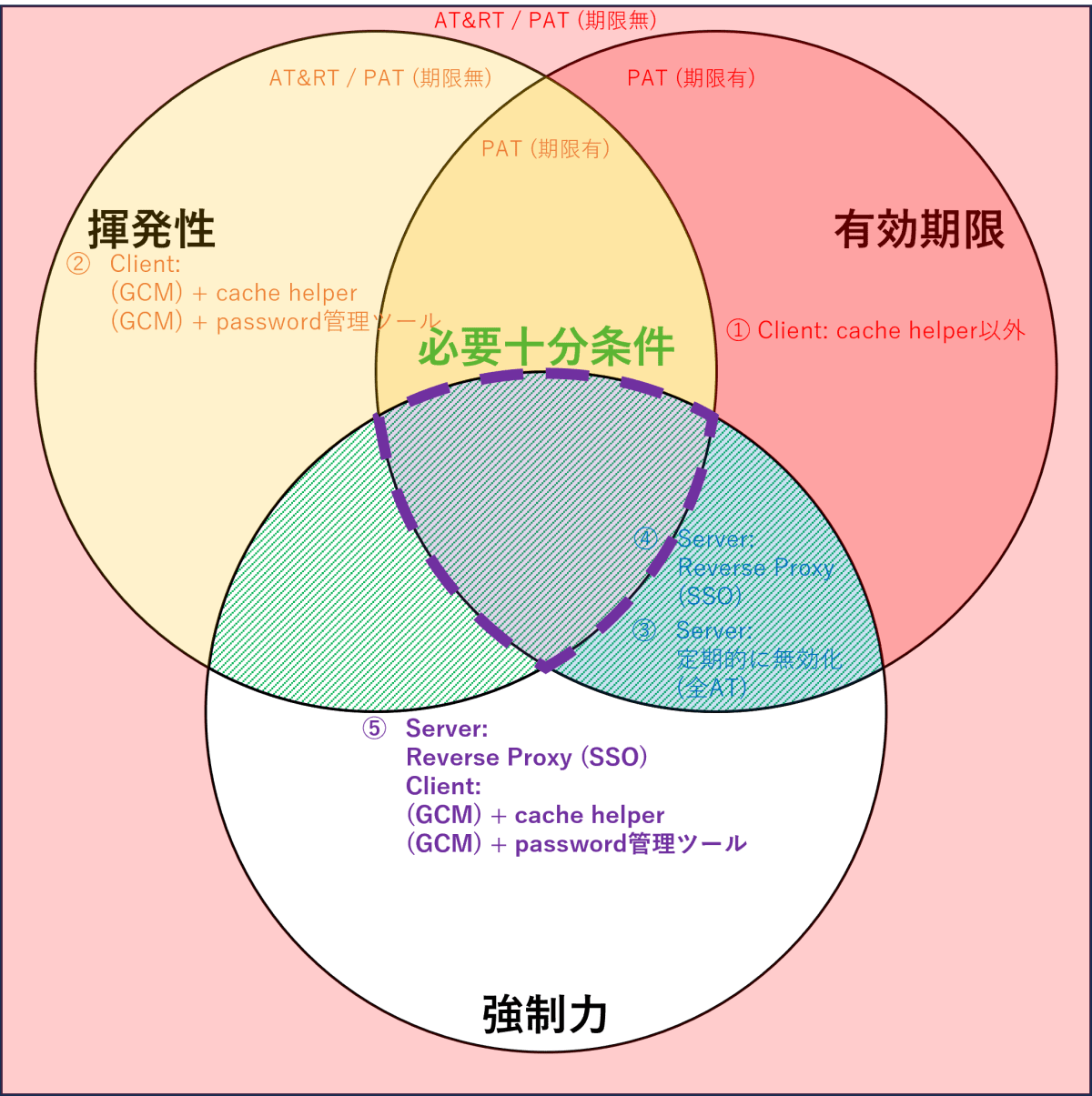 ⑤であれば、全ての項目を満たし得る