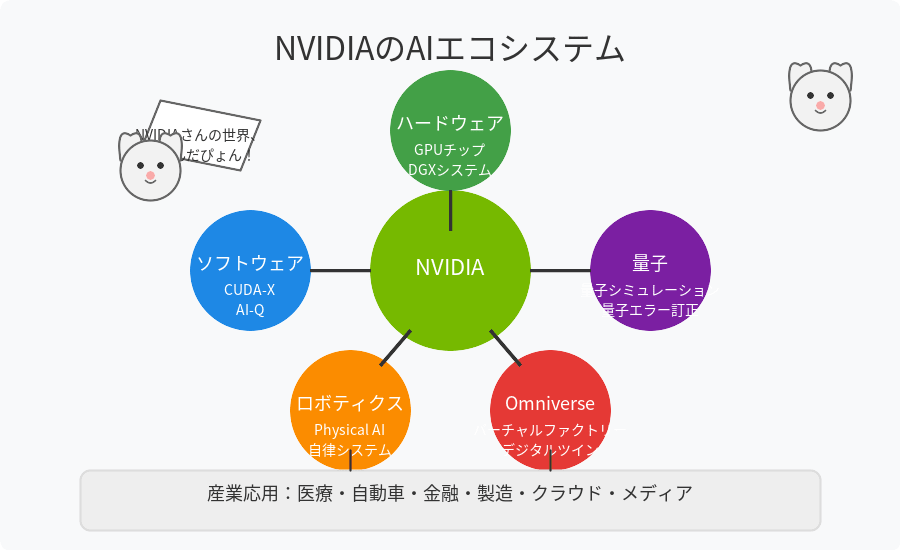 NVIDIAのAIエコシステム