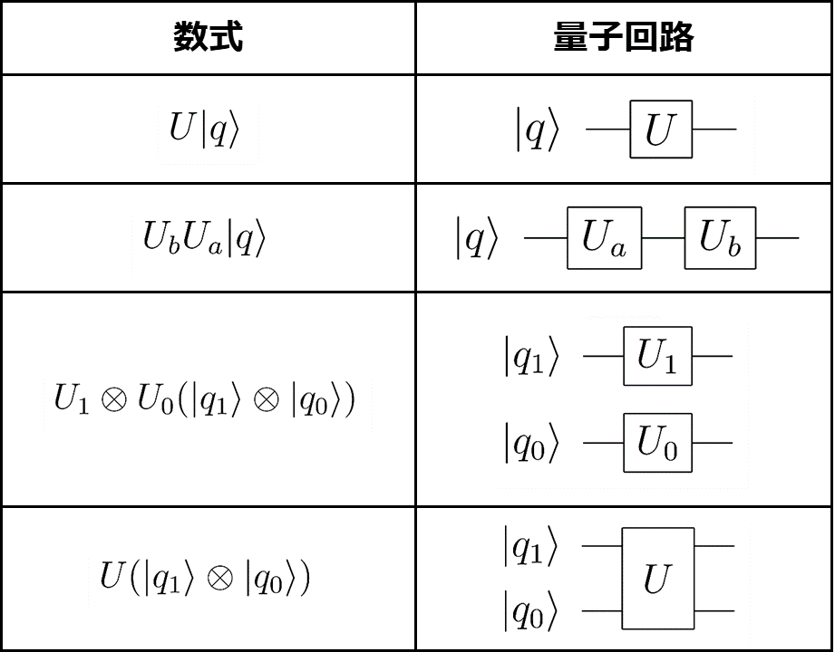 数式と量子回路の対応表