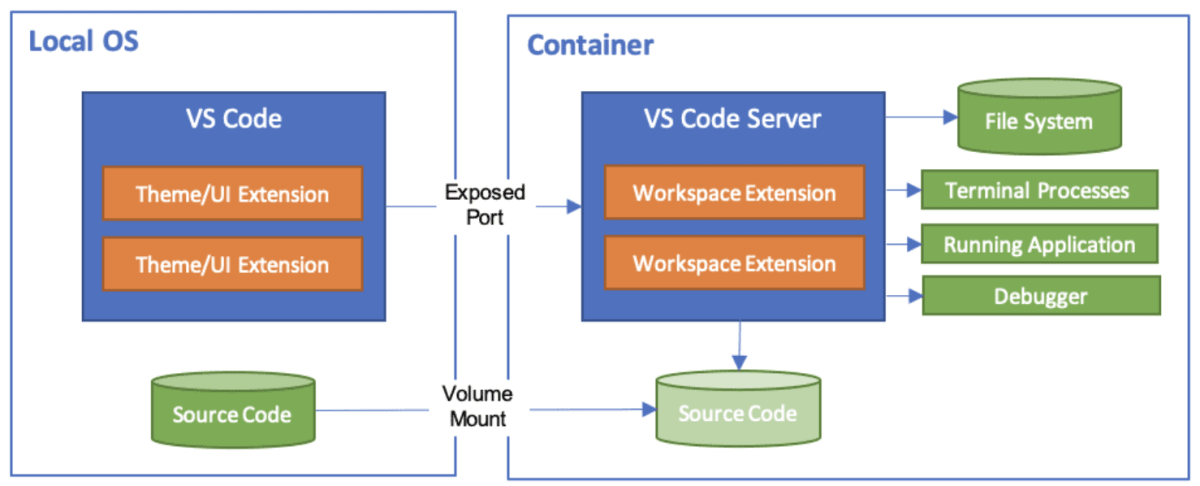 Dev Container概要