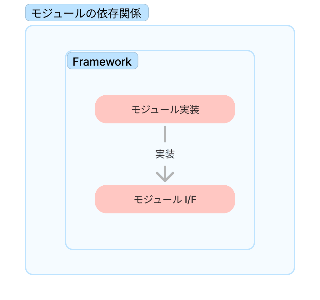 モジュールの依存関係