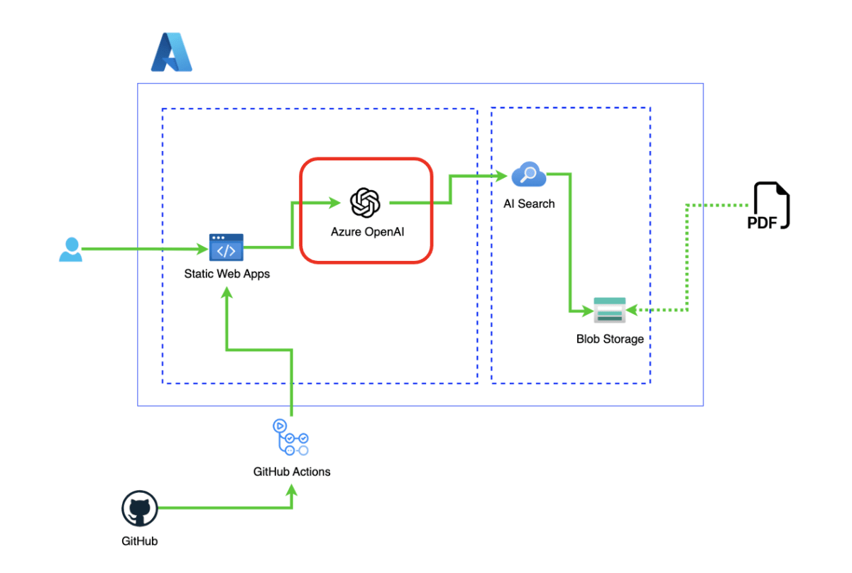 Azure dashboard