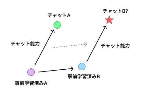 差分マージの図2