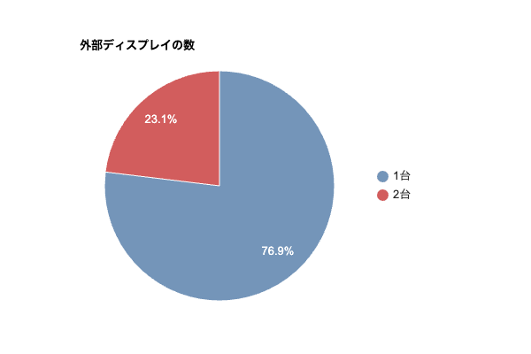 外部ディスプレイの数