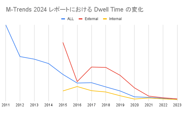 dwell-time