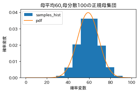 正規母集団の可視化