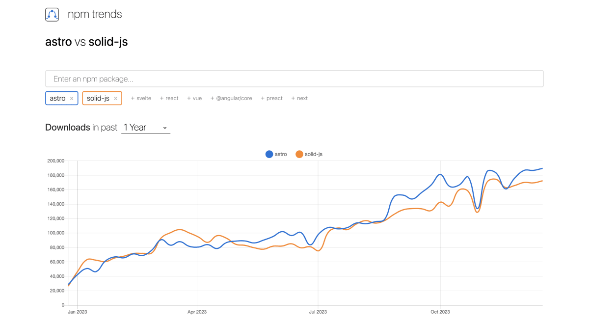 npm trends