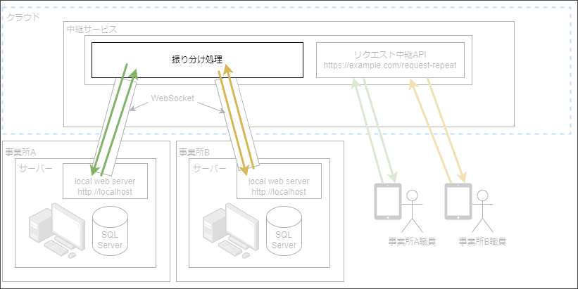 RequestRepeatersControllerイメージ