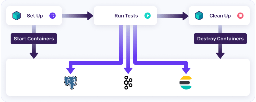 https://testcontainers.com/getting-started/ より