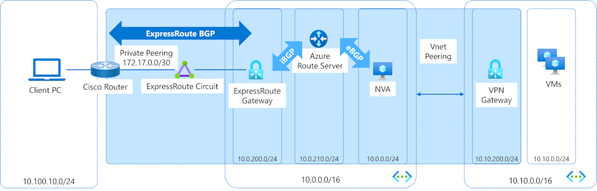 er-spoke-vpn-er-reachability