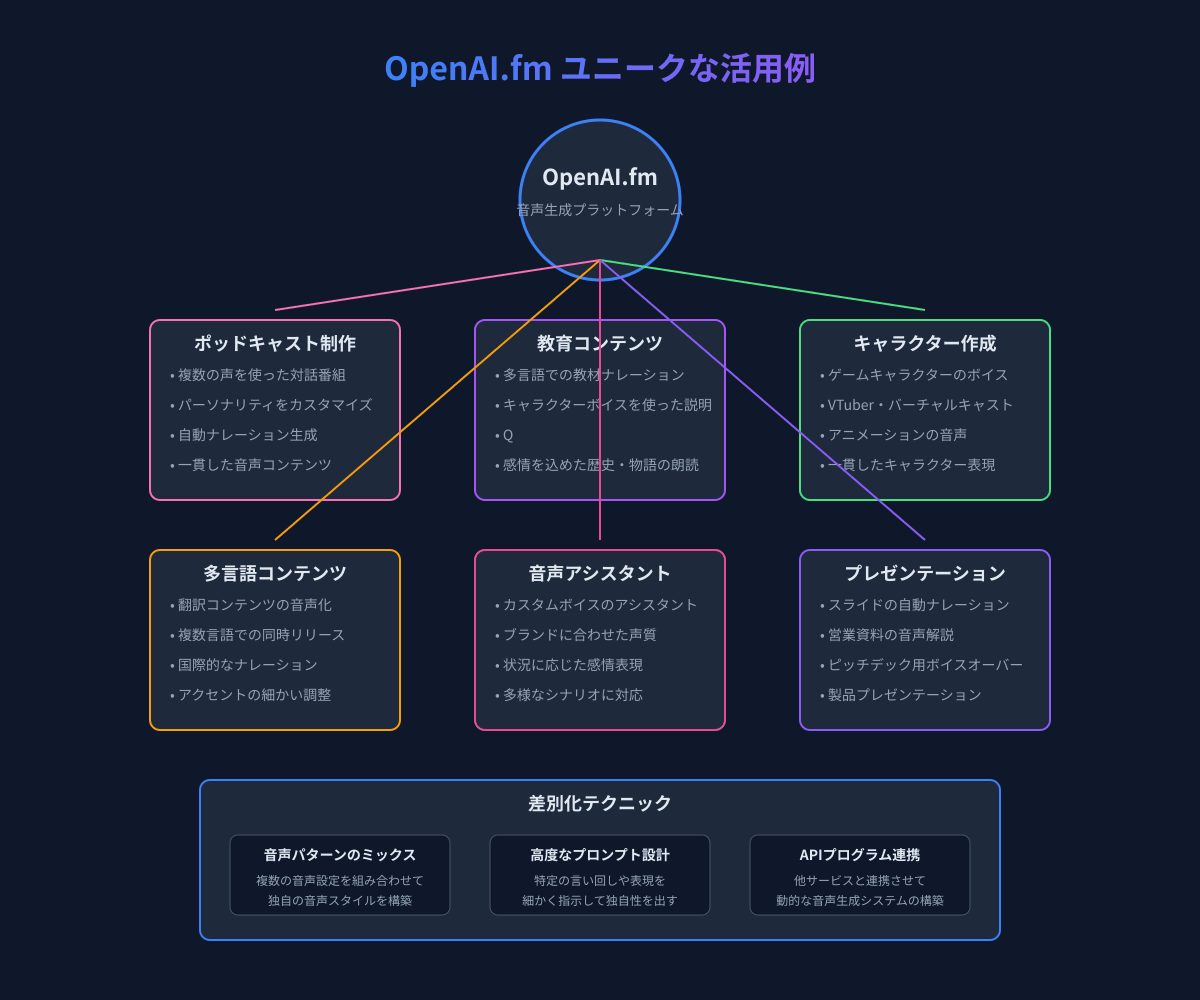 OpenAI.fm ユニークな活用例