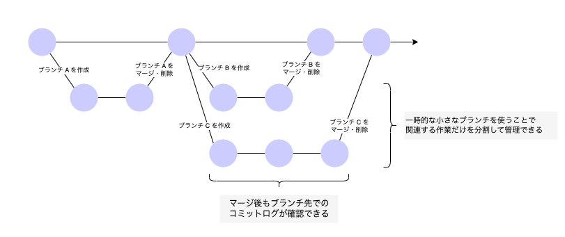 ブランチを使った典型的なワークフロー