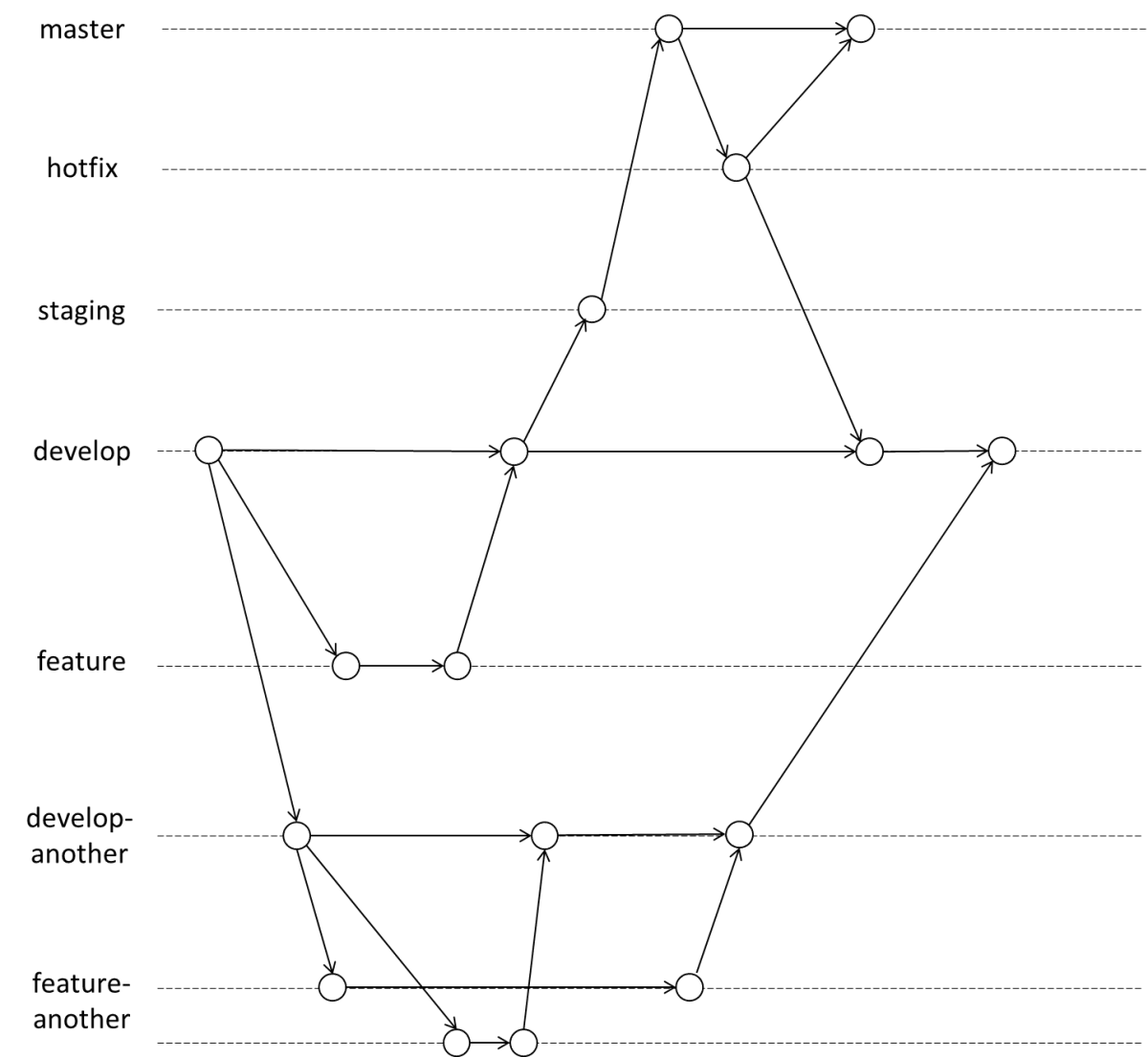webコネクトでのブランチ戦略