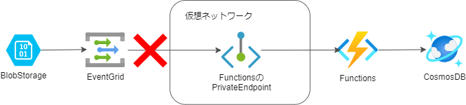 EventGridからPrivateでFunctionにイベントを通知できない